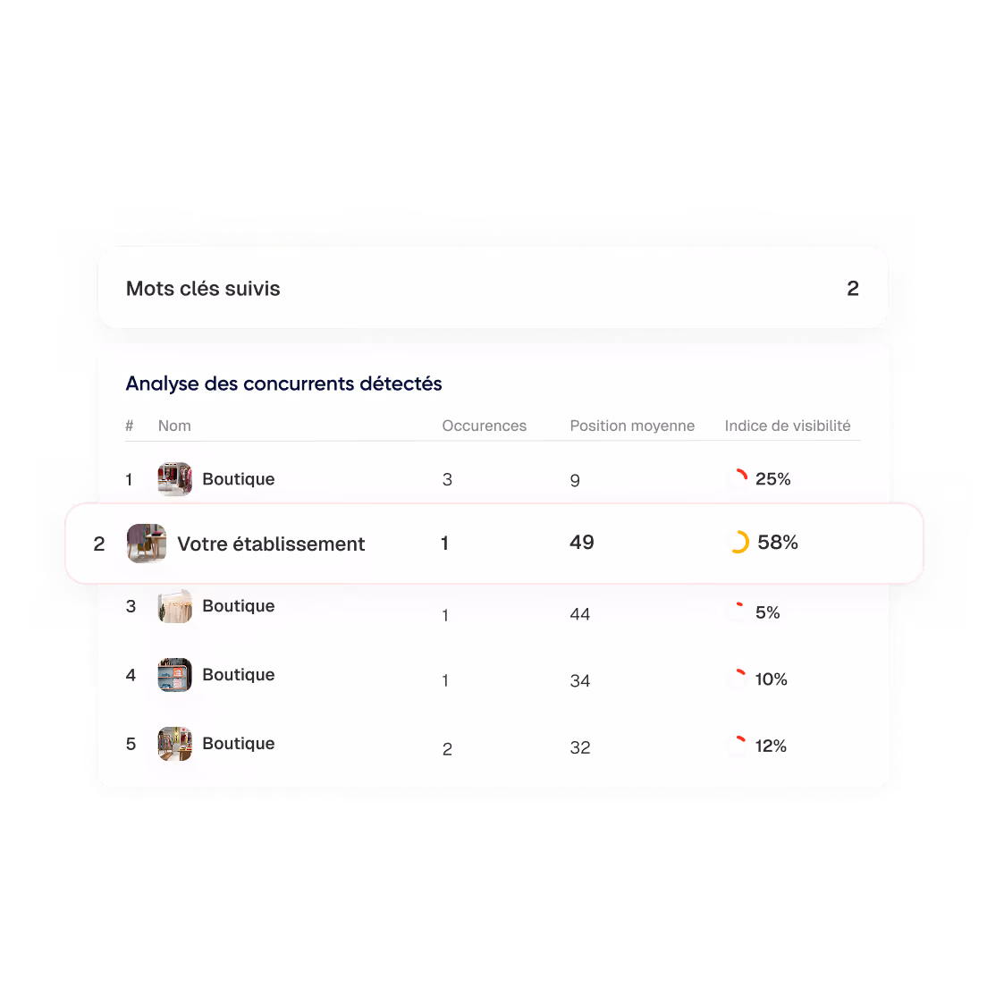 Tableau d'analyse des concurrents détectés avec le nombre d'occurrences, la position moyenne et l'indice de visibilité en pourcentage pour cinq boutiques, dont votre établissement en deuxième position avec 58% de visibilité.