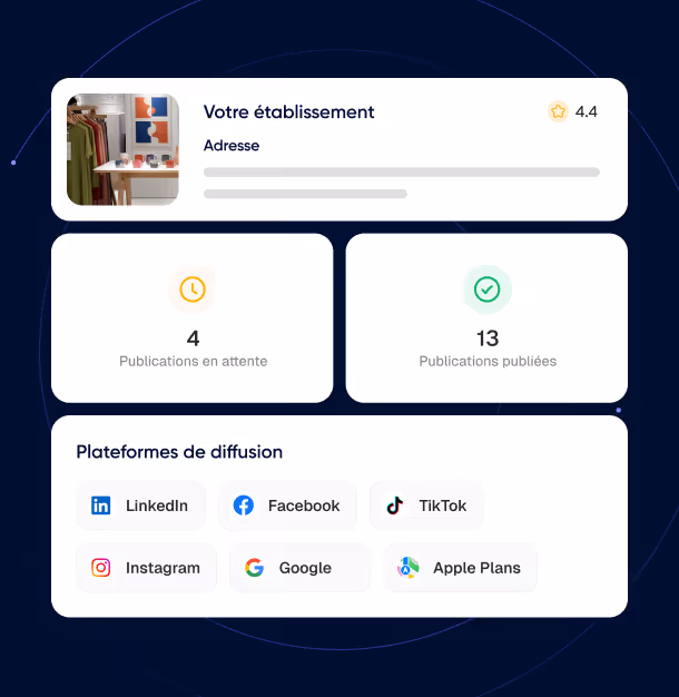 Tableau de bord montrant un établissement avec une note de 4,4, 4 publications en attente, 13 publications publiées, et les plateformes de diffusion LinkedIn, Facebook, TikTok, Instagram, Google, et Apple Plans.