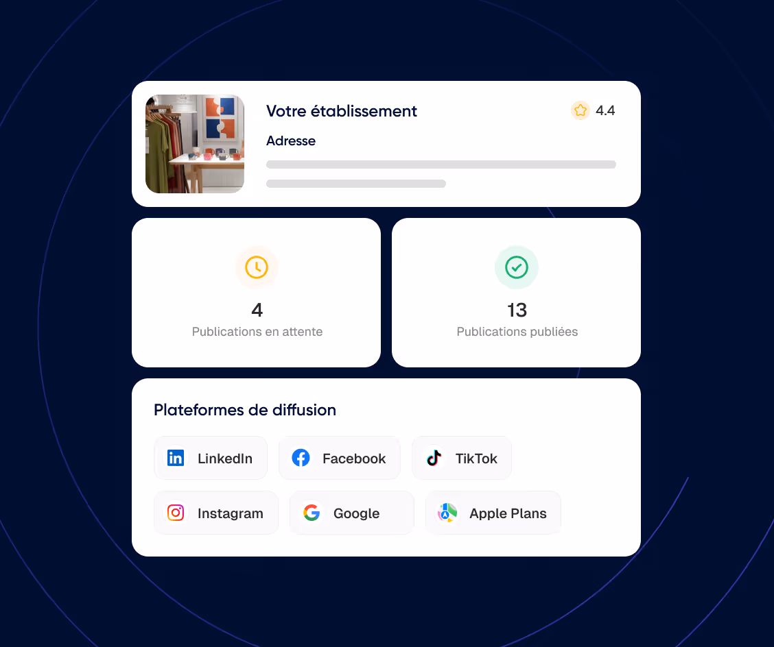 Tableau de bord montrant un établissement avec une note de 4,4, 4 publications en attente, 13 publications publiées, et les plateformes de diffusion LinkedIn, Facebook, TikTok, Instagram, Google, et Apple Plans.