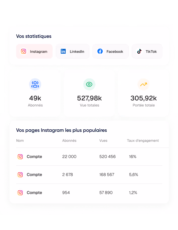 Tableau des statistiques sociales avec options Instagram, LinkedIn, Facebook, TikTok, montrant 49k abonnés, 527,98k vues totales, 305,92k portée totale, et les trois pages Instagram les plus populaires listant abonnés, vues, et taux d'engagement.