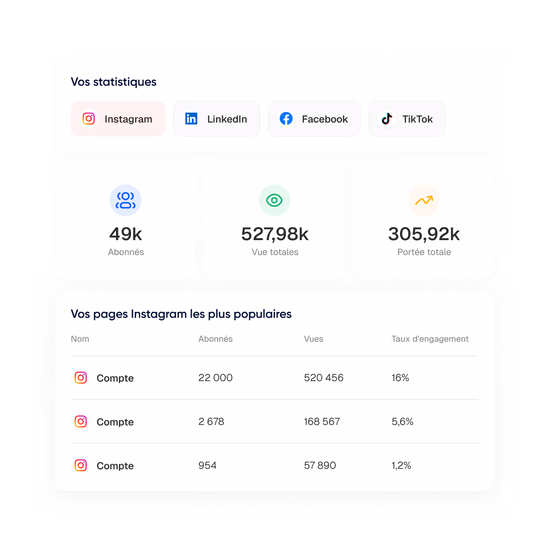Tableau de statistiques Instagram montrant 49k abonnés, 527,98k vues totales et 305,92k portée totale avec un tableau des pages les plus populaires détaillant abonnés, vues et taux d’engagement.