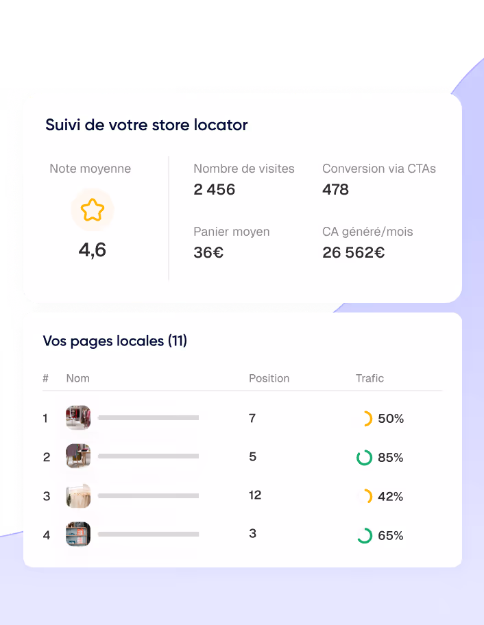 Tableau de suivi d'un store locator affichant une note moyenne de 4,6, 2456 visites, 478 conversions via CTA, panier moyen de 36€ et chiffre d'affaires généré de 26 562€ par mois, avec un tableau listant 4 pages locales numérotées, leurs positions et trafics respectifs.