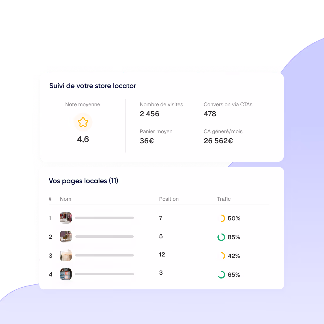 Tableau de bord montrant le suivi d'un store locator avec note moyenne 4,6 étoiles, 2 456 visites, 478 conversions via CTAs, panier moyen de 36€, et chiffre d'affaires généré par mois 26 562€. Liste des pages locales avec position et trafic indiqué en pourcentage avec des icônes de cercle partiel colorés.
