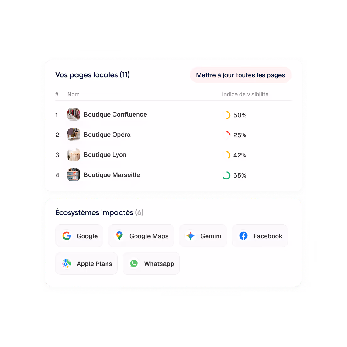 Liste de quatre boutiques locales avec leur indice de visibilité allant de 25% à 65%, et icônes des écosystèmes impactés incluant Google, Google Maps, Gemini, Facebook, Apple Plans, et Whatsapp.