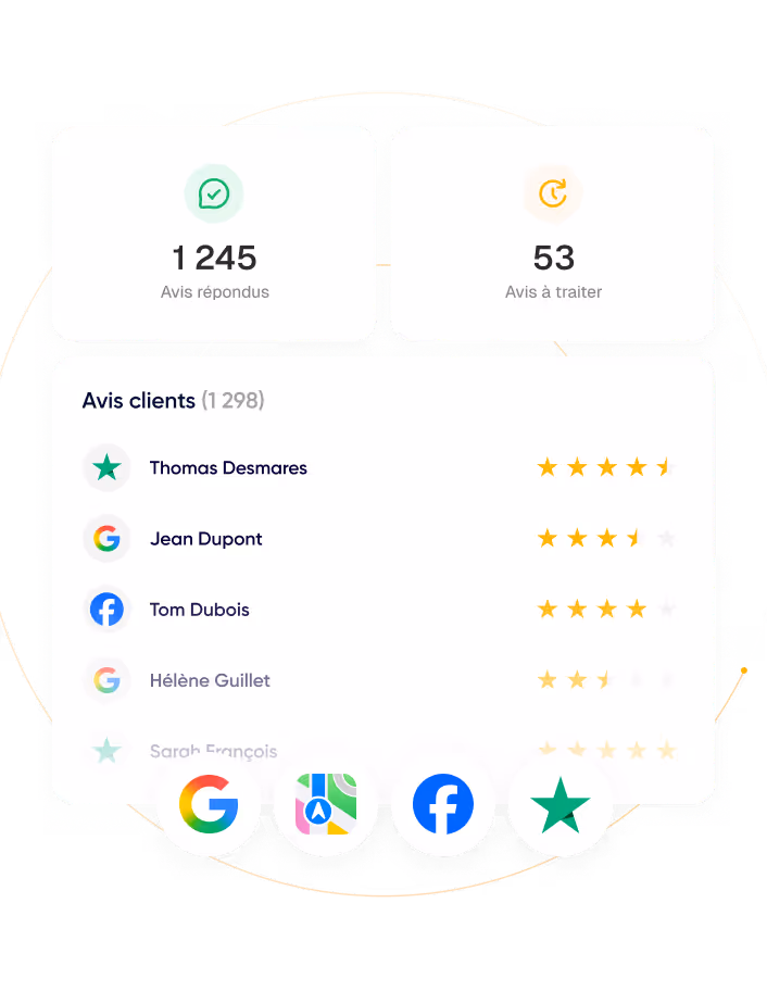 Tableau de bord affichant 1 245 avis répondus, 53 avis à traiter, et une liste de clients avec leurs notes par étoiles provenant de Google, Facebook, et d'autres sources.