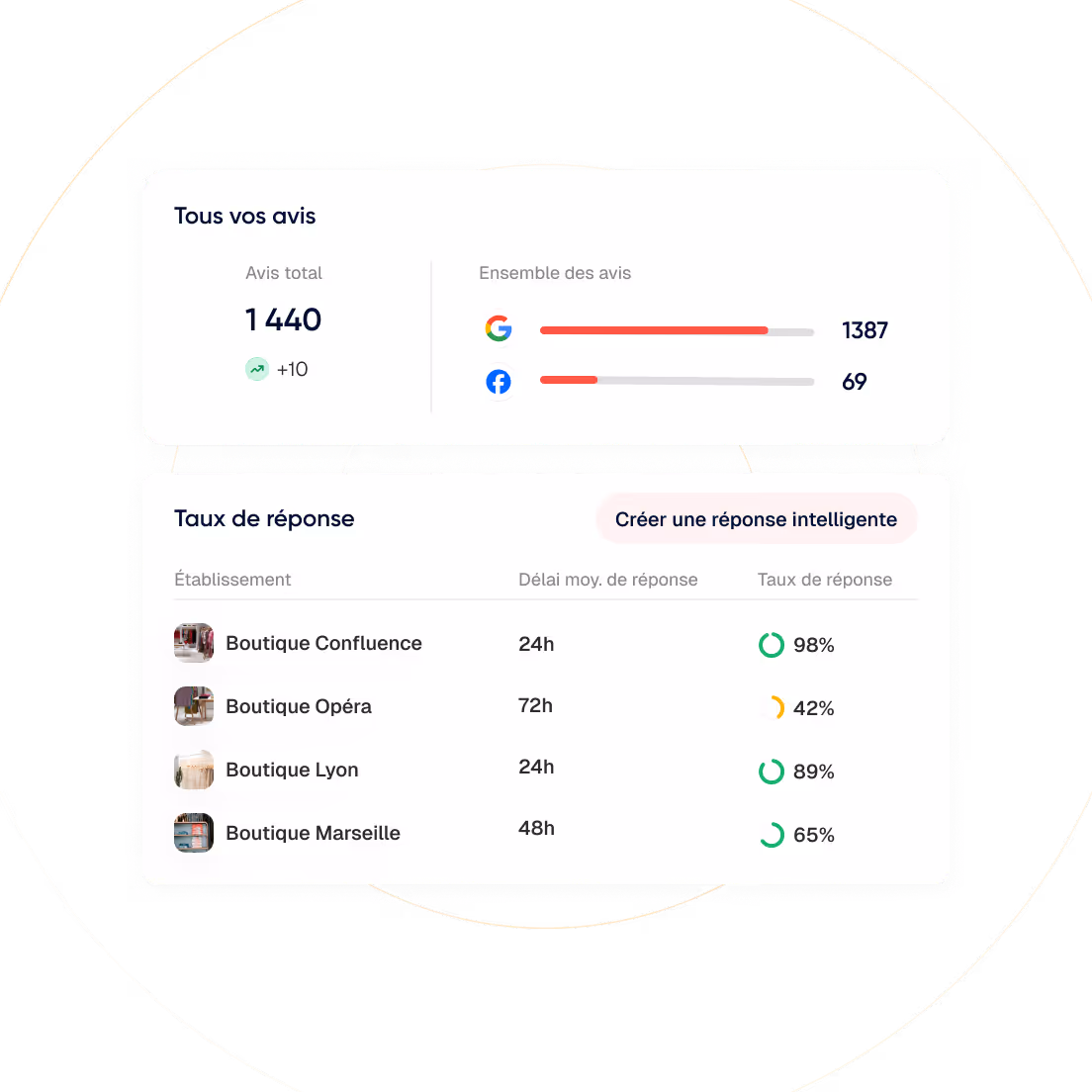 Tableau montrant 1440 avis au total avec 1387 de Google et 69 de Facebook, et taux de réponse des boutiques Confluence, Opéra, Lyon et Marseille avec délais de réponse et pourcentages.