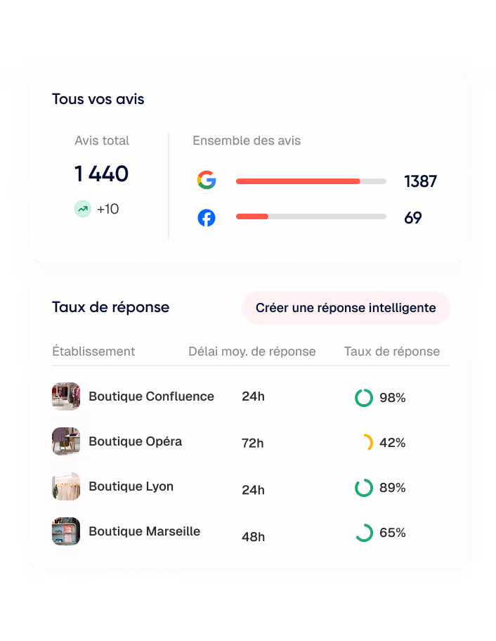 Tableau des avis clients indiquant un total de 1440 avis avec une augmentation de 10, répartis entre Google (1387 avis) et Facebook (69 avis), suivi du taux de réponse des boutiques Confluence, Opéra, Lyon et Marseille avec leurs délais moyens et pourcentages respectifs.