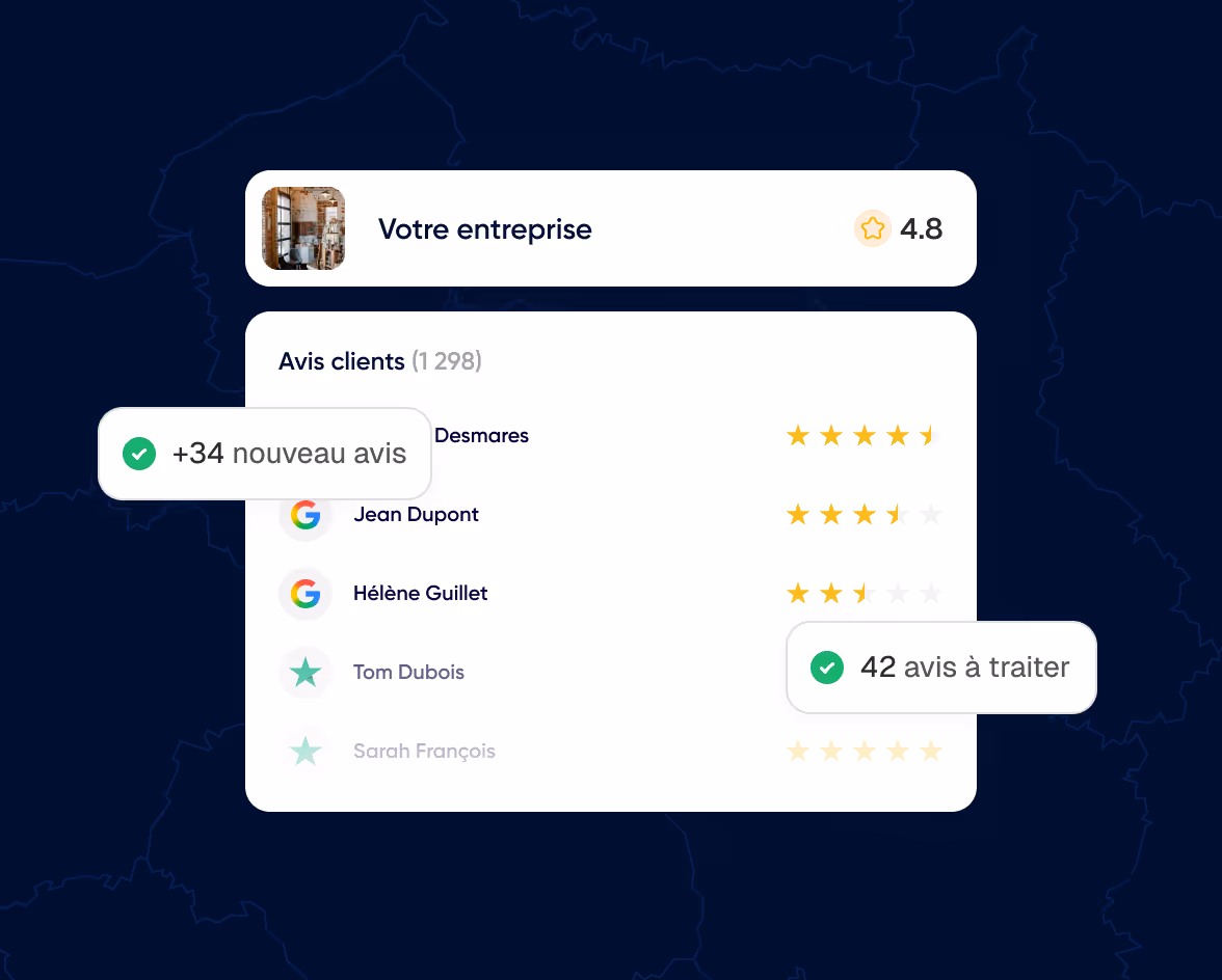 Dashboard d'évaluation d'une entreprise avec une note globale de 4.8, affichant plusieurs avis clients avec des étoiles et des notifications de nouveaux et à traiter.