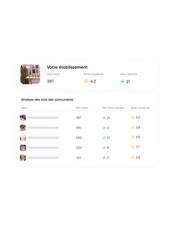 Tableau de bord affichant le résumé des avis pour un établissement et une analyse comparative des avis récents, totaux et notes moyennes de concurrents.