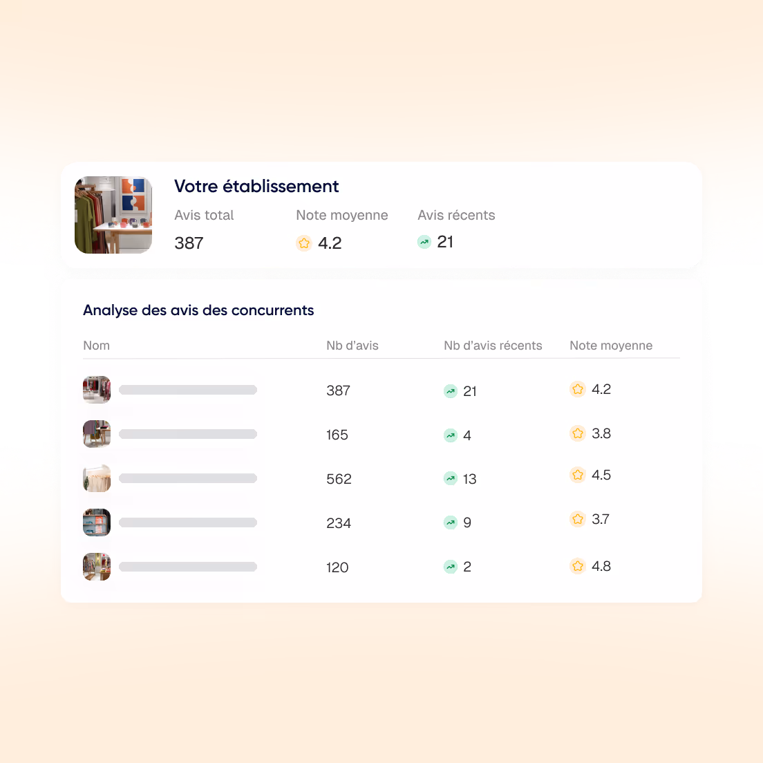 Tableau comparatif des avis clients montrant le nombre total d'avis, les avis récents et la note moyenne pour votre établissement et cinq concurrents.