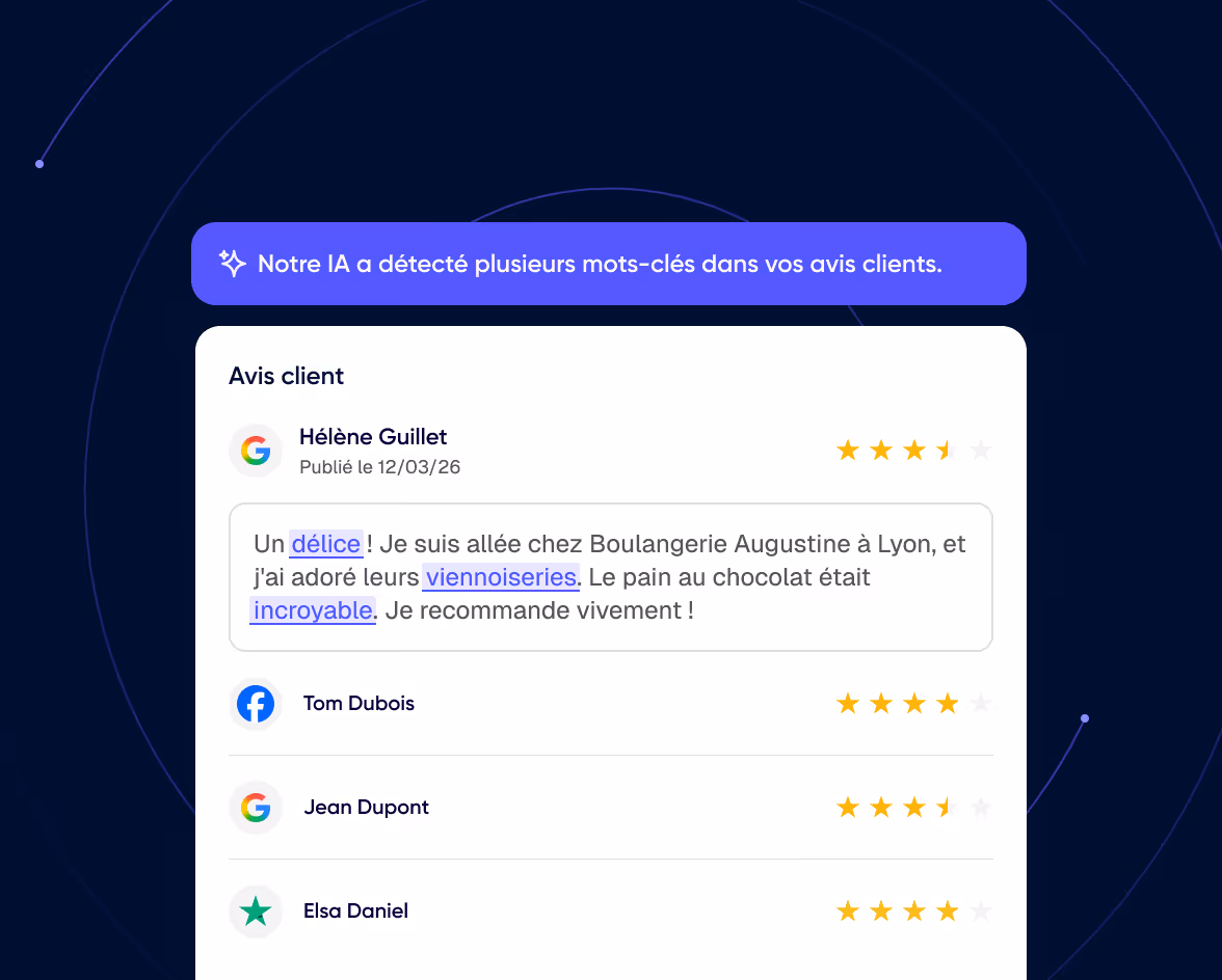 Capture d'écran d'avis clients avec une notification indiquant que l'IA a détecté plusieurs mots-clés dans les avis, montrant un avis détaillé avec quatre étoiles et demie de Hélène Guillet sur une boulangerie à Lyon.