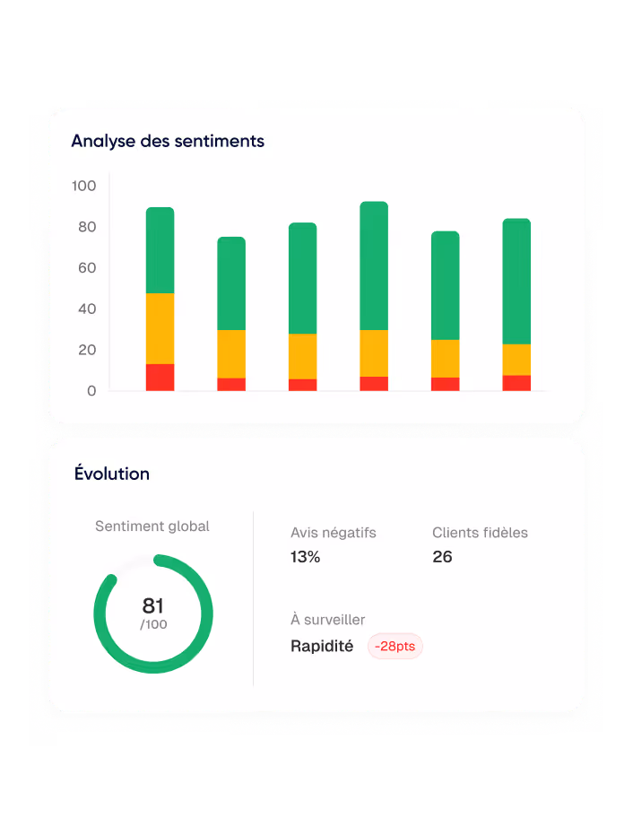 Graphique d'analyse des sentiments montrant des barres colorées en rouge, jaune et vert, avec un score global de sentiment de 81 sur 100, 13% d'avis négatifs, 26 clients fidèles, et un indicateur de rapidité à surveiller avec une baisse de 28 points.