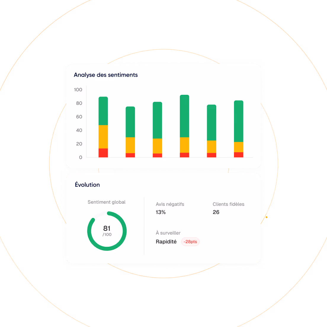 Analyse des sentiments avec un graphique à barres empilées montrant des segments rouge, jaune et vert, et tableau d'évolution avec score global de 81, avis négatifs à 13%, 26 clients fidèles, et rapidité en baisse de 28 points.