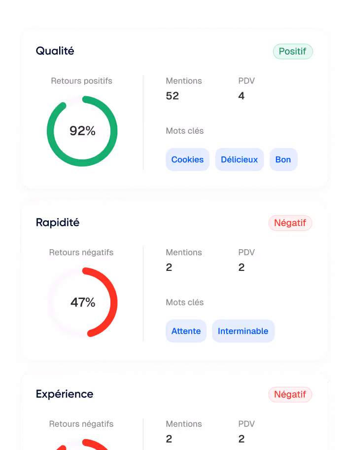 Tableau avec trois sections : Qualité avec 92% retours positifs, 52 mentions, mots clés Cookies, Délicieux, Bon ; Rapidité avec 47% retours négatifs, 2 mentions, mots clés Attente, Interminable ; Expérience avec 41% retours négatifs, 2 mentions, mots clés Mauvaise, Complexe.