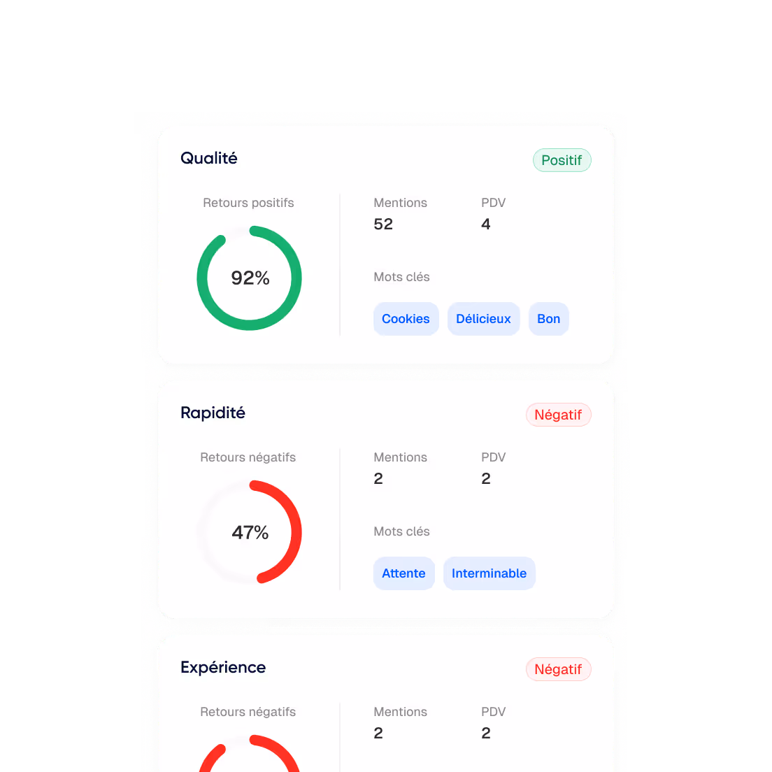 Tableau montrant la qualité avec 92% de retours positifs et mots-clés cookies, délicieux, bon ; la rapidité avec 47% de retours négatifs et mots-clés attente, interminable ; l'expérience avec retours négatifs, 2 mentions et 2 PDV, étiquetée négatif.