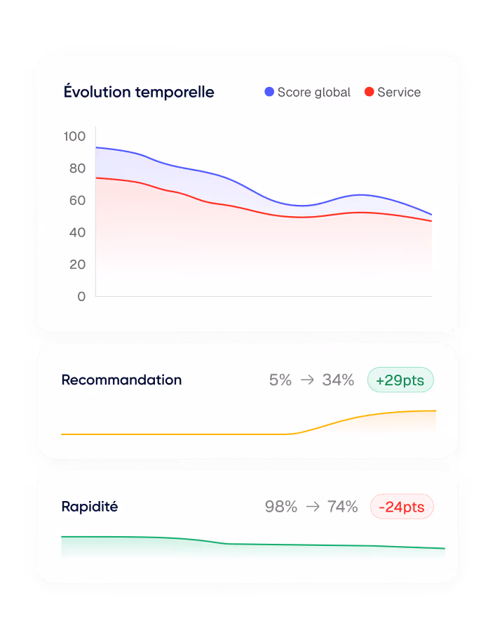 Graphique montrant l'évolution temporelle avec le score global en bleu et le service en rouge, suivis de deux indicateurs : recommandation passant de 5 % à 34 % avec +29 points, et rapidité passant de 98 % à 74 % avec -24 points.