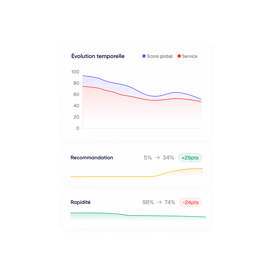 Graphique montrant l'évolution temporelle avec score global et service décroissants, et deux indicateurs : recommandation en hausse de 5% à 34% (+29 points) et rapidité en baisse de 98% à 74% (-24 points).
