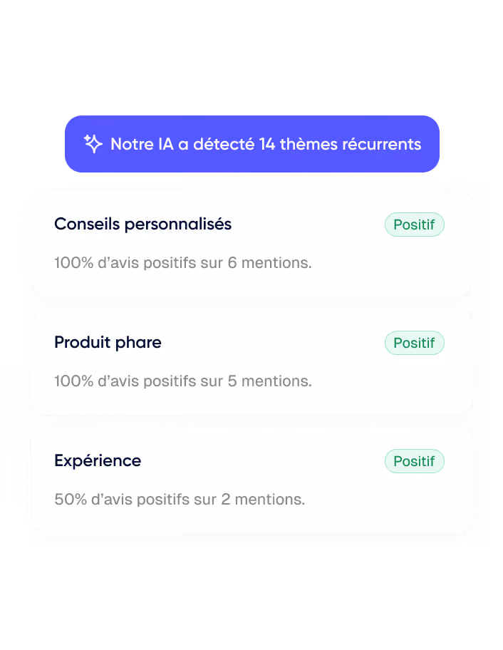 Interface affichant que l'IA a détecté 14 thèmes récurrents, avec trois thèmes listés : Conseils personnalisés, Produit phare, et Expérience, tous avec des avis positifs.