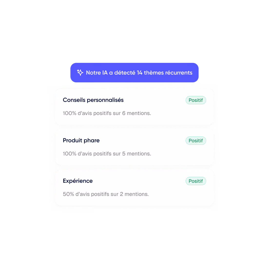 Liste de trois thèmes récurrents détectés par une IA avec leur pourcentage d'avis positifs : Conseils personnalisés (100% sur 6 mentions), Produit phare (100% sur 5 mentions), Expérience (50% sur 2 mentions).