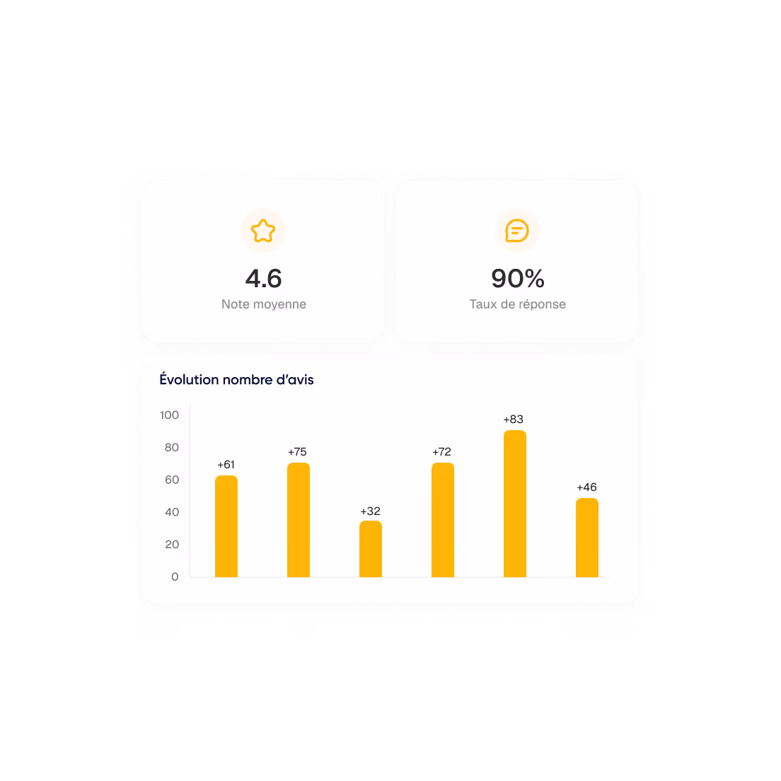Tableau avec une note moyenne de 4,6 étoiles, un taux de réponse de 90 %, et un graphique à barres indiquant l'évolution du nombre d'avis avec des valeurs de 61, 75, 32, 72, 83 et 46.