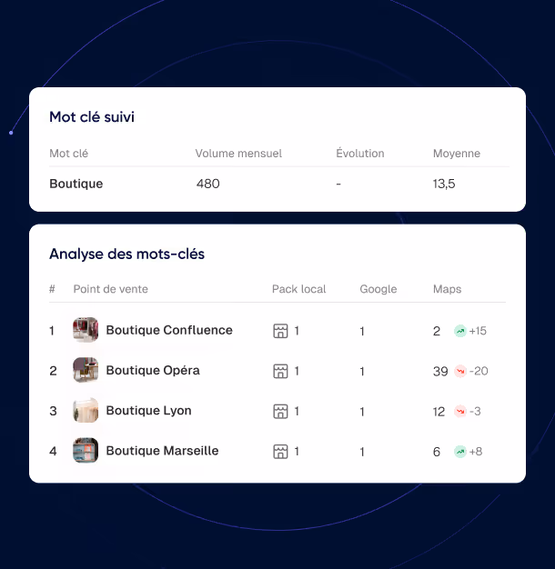 Tableau affichant les données de suivi du mot clé 'Boutique' avec un volume mensuel de 480, moyenne de 13,5, et analyse des mots-clés pour quatre boutiques avec leurs classements sur Pack local, Google, et Maps, incluant des variations de position.