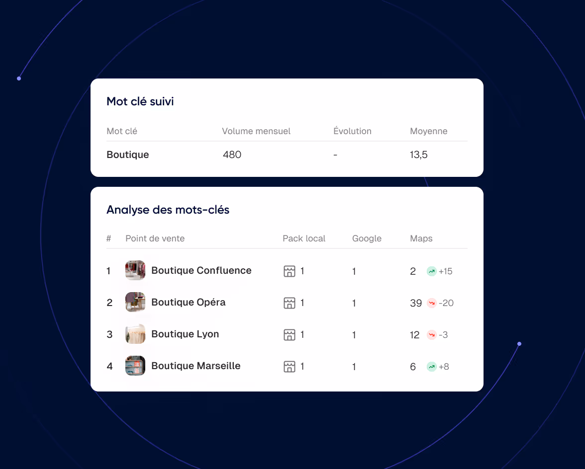 Tableau d'analyse des mots-clés montrant le suivi du mot clé 'Boutique' avec un volume mensuel de 480 et une moyenne de 13,5, suivi par quatre points de vente nommés Boutique Confluence, Opéra, Lyon et Marseille, avec leurs classements dans Pack local, Google et Maps, et les évolutions respectives des positions Maps.