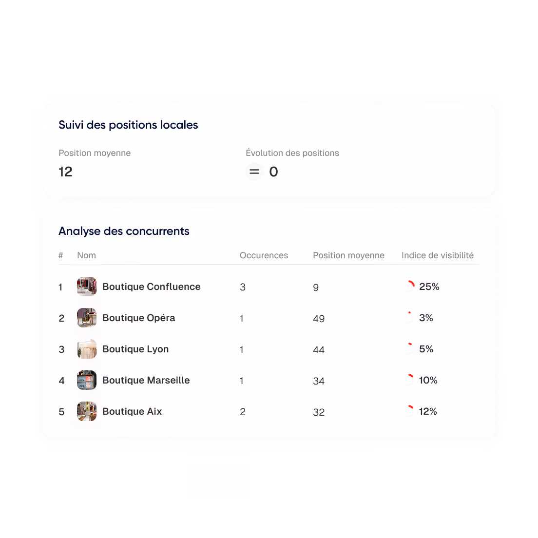 Tableau montrant le suivi des positions locales avec une position moyenne de 12 et une évolution des positions à 0, suivi d'une analyse des concurrents listant cinq boutiques avec leurs occurrences, positions moyennes et indices de visibilité.