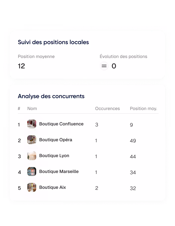 Tableau de suivi des positions locales avec une position moyenne de 12 et une évolution des positions égale à 0; analyse des concurrents listant cinq boutiques avec leurs occurrences et positions moyennes respectives.