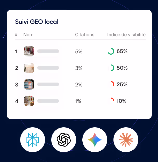 Tableau de suivi GEO local affichant quatre entrées avec leurs noms, pourcentages de citations de 5%, 3%, 2%, et 1%, et indices de visibilité correspondants de 65%, 50%, 25%, et 10%, avec des icônes colorées indiquant la performance.