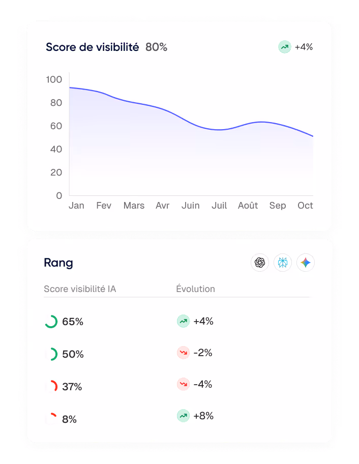 Graphique de la visibilité avec un score de 80 % et une tendance à la hausse de 4 % de janvier à octobre, accompagné d'un tableau montrant les scores de visibilité IA et leur évolution respective.