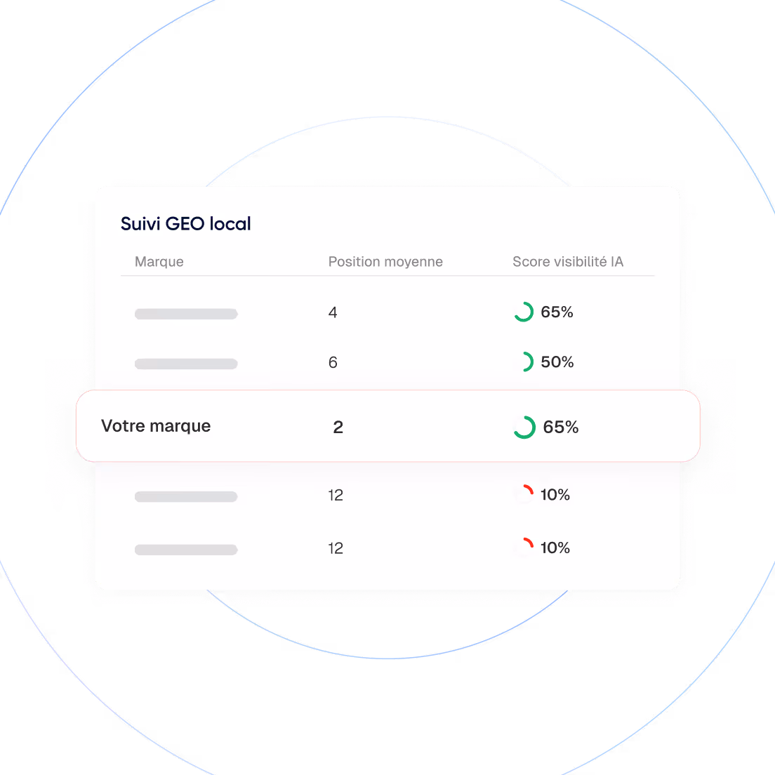 Tableau de suivi GEO local montrant la position moyenne et le score de visibilité IA de plusieurs marques, avec 'Votre marque' en position 2 et un score de visibilité de 65%.