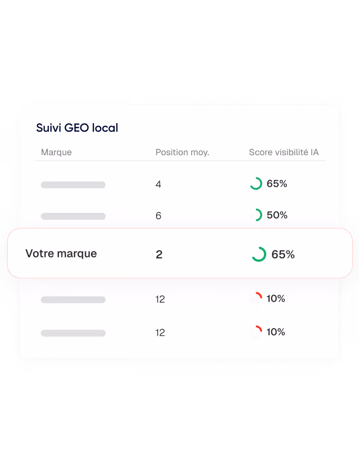 Tableau de suivi GEO local montrant les marques, positions moyennes, et scores de visibilité IA avec votre marque en deuxième position et un score de 65%.