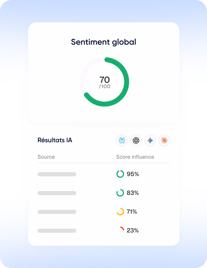 Tableau de bord avec un score de sentiment global à 70 sur 100 et quatre résultats d'influence de score IA variant de 23% à 95%.
