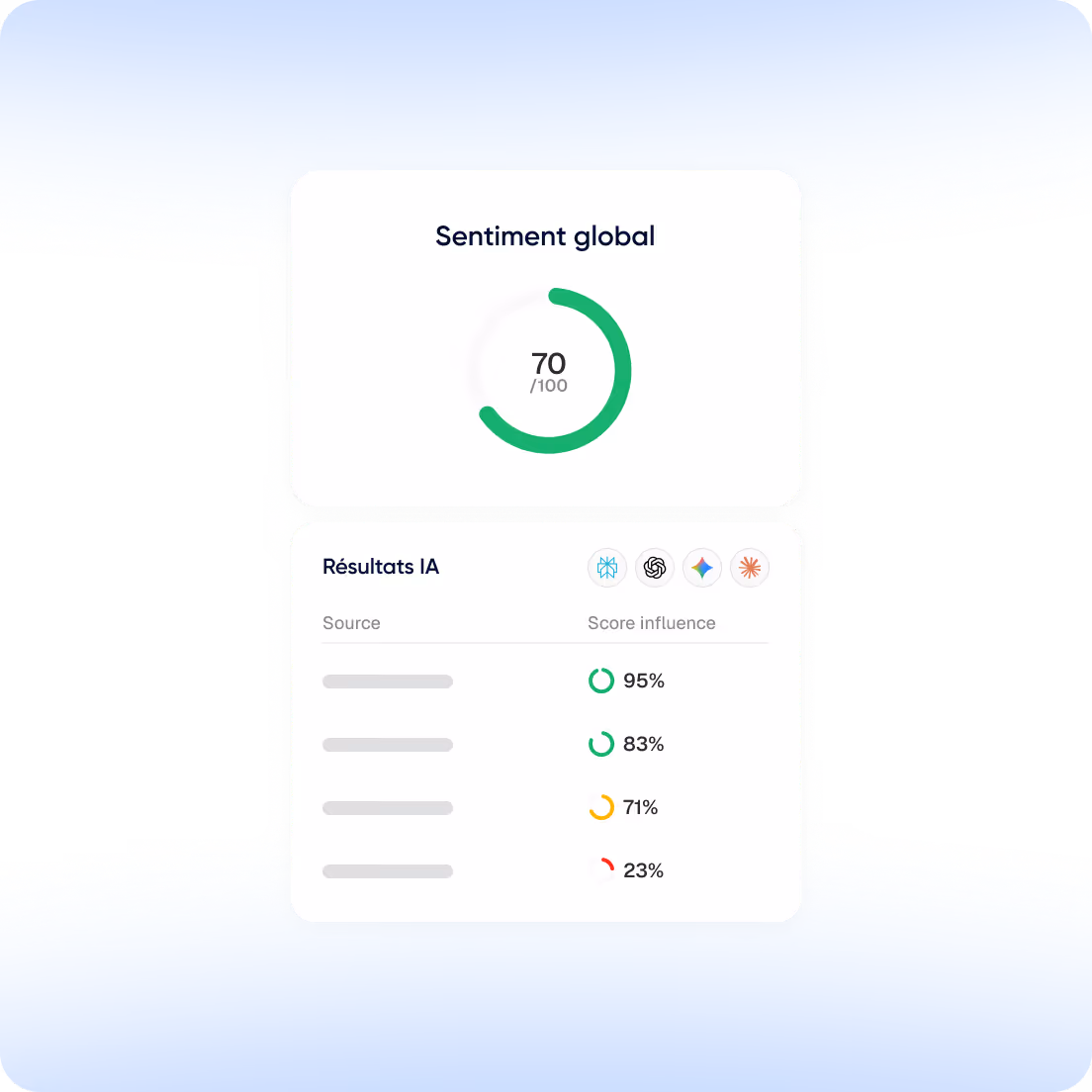 Tableau de bord montrant un score de sentiment global de 70 sur 100 et quatre résultats d'influence IA avec des scores respectifs de 95%, 83%, 71% et 23%.