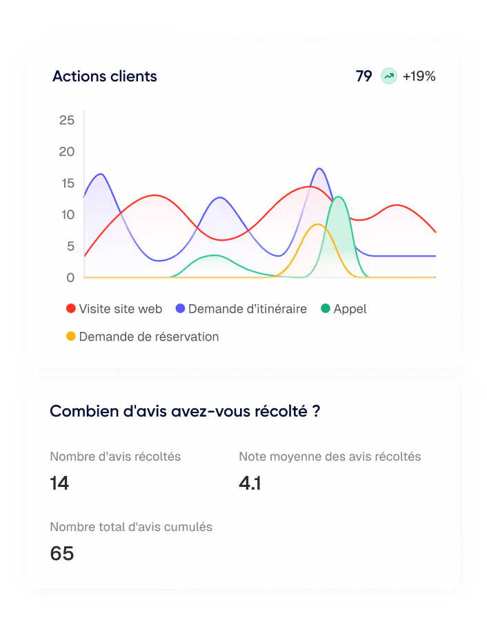 Graphique des actions clients indiquant des visites de site web, demandes d'itinéraire, appels et demandes de réservation avec 79 actions totales en hausse de 19%. Statistiques des avis : 14 avis récoltés, note moyenne 4,1, total de 65 avis cumulatifs.