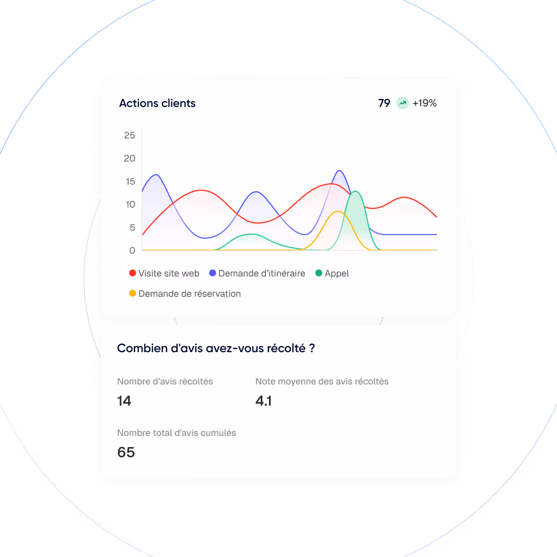 Graphique des actions clients avec visites site web, demandes d'itinéraire, appels et demandes de réservation, plus statistiques sur 14 avis récoltés avec une note moyenne de 4,1 et 65 avis cumulés.