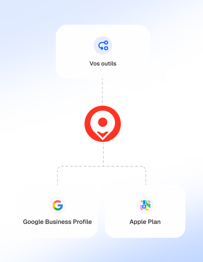 Organigramme avec icône de localisation rouge au centre reliant 'Vos outils', Google Business Profile et Apple Plan.