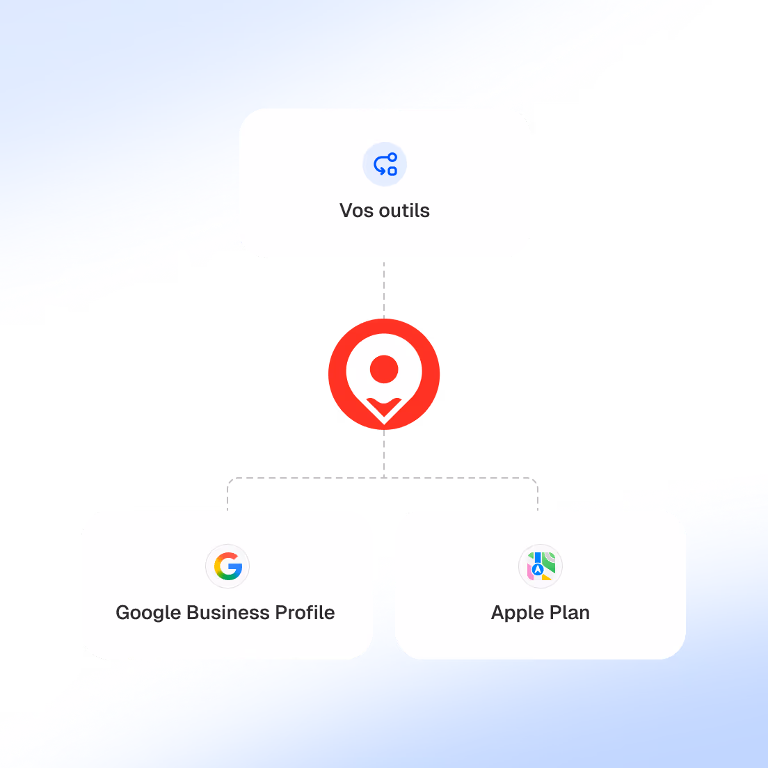 Schéma illustrant la connexion entre votre outil de gestion d'entreprise et les profils Google Business et Apple Plan.
