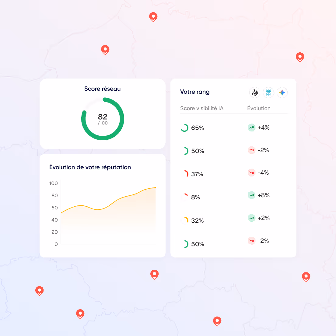 Tableau avec un score réseau à 82/100, graphique montrant l'évolution de la réputation en hausse et un classement de visibilité IA avec des pourcentages et évolutions positives ou négatives.