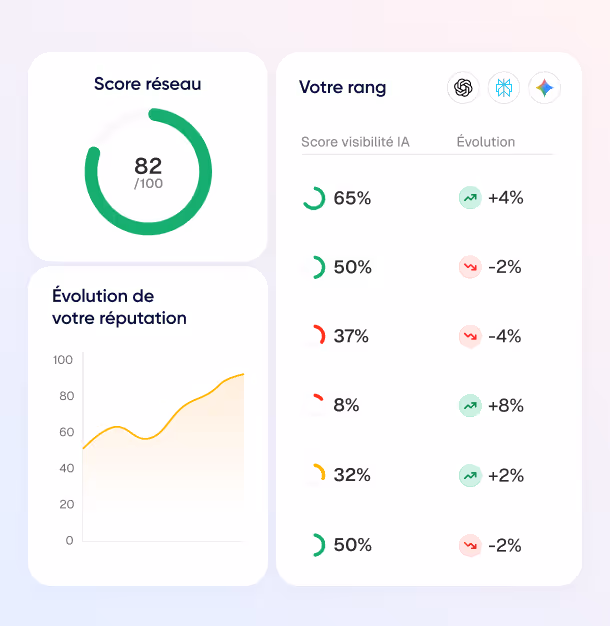 Tableau de bord avec score réseau de 82 sur 100, graphique montrant l'évolution positive de la réputation, et un classement avec scores de visibilité IA et variations en pourcentage.