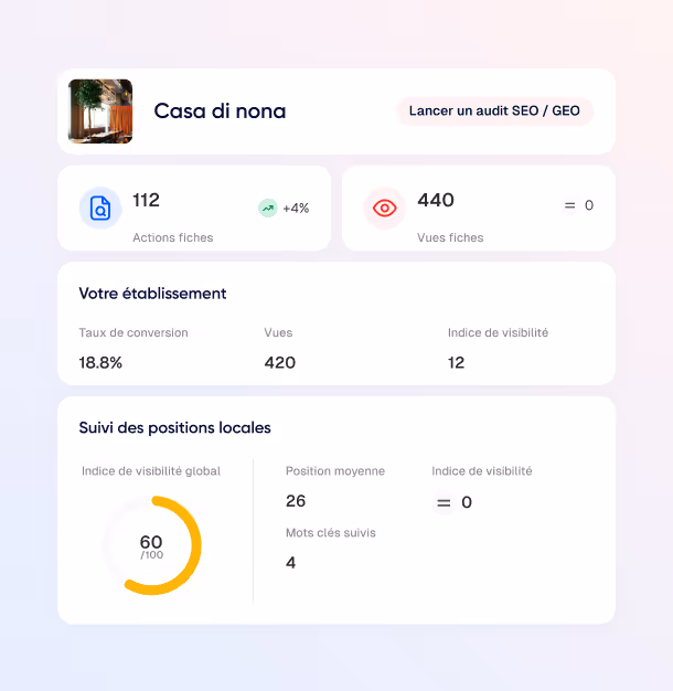 Tableau de bord SEO pour Casa di nona avec 112 actions fiches, 440 vues fiches, taux de conversion de 18,8%, 420 vues, indice de visibilité 12, indice de visibilité global 60 sur 100, position moyenne 26 et 4 mots clés suivis.
