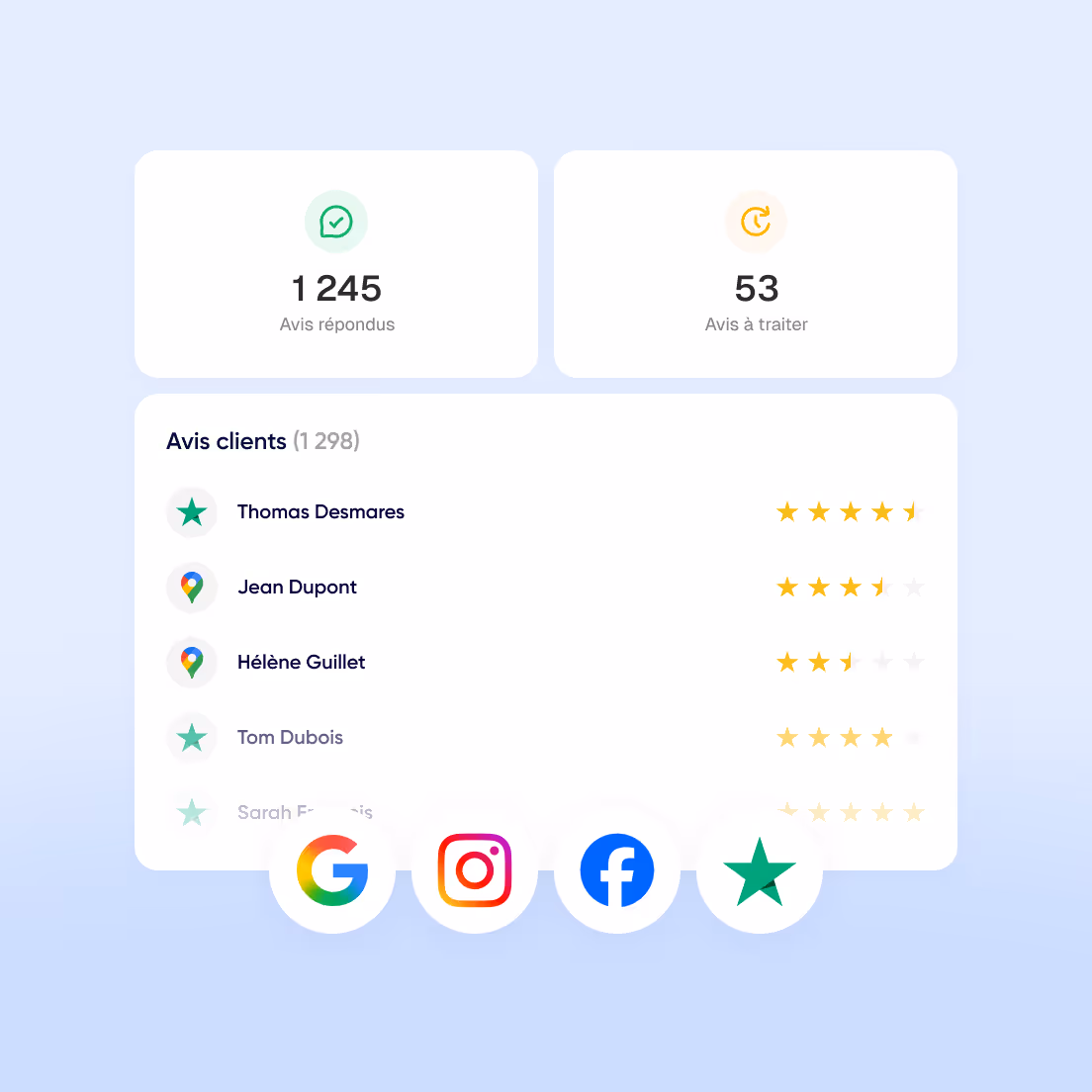 Tableau de bord affichant 1245 avis répondus et 53 avis à traiter avec notes clients de 1 298 avis, incluant les évaluations en étoiles de plusieurs utilisateurs et icônes des réseaux Google, Instagram, Facebook, et une étoile verte.