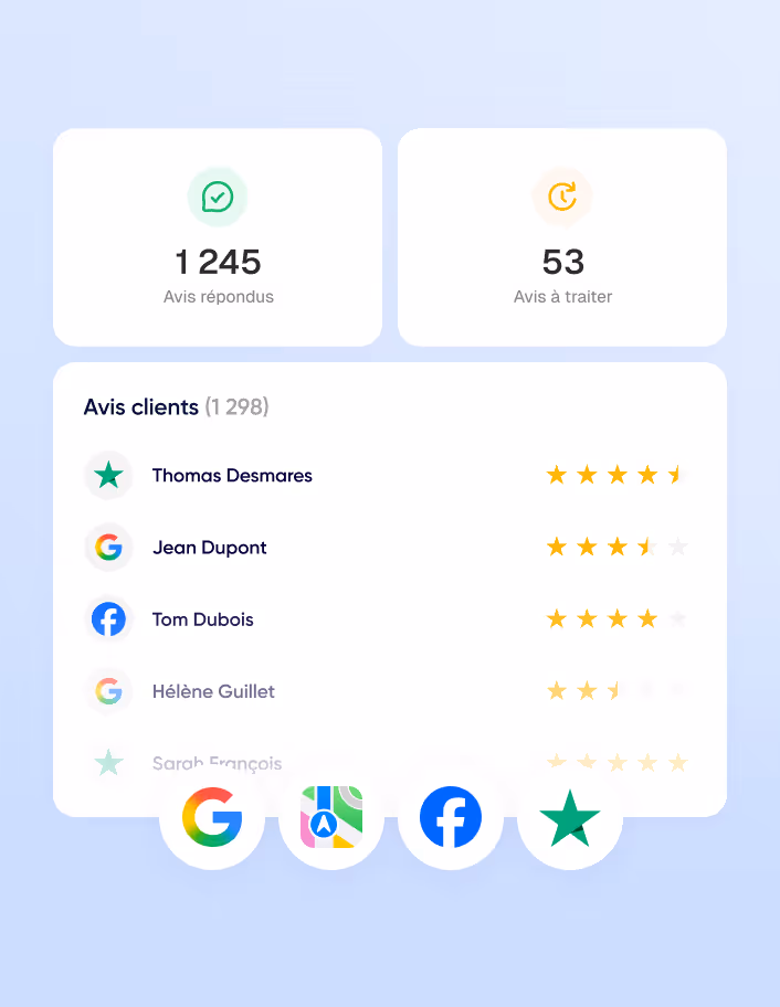 Tableau de bord des avis clients montrant 1 245 avis répondus, 53 avis à traiter, et une liste avec des évaluations par étoiles de différents clients.