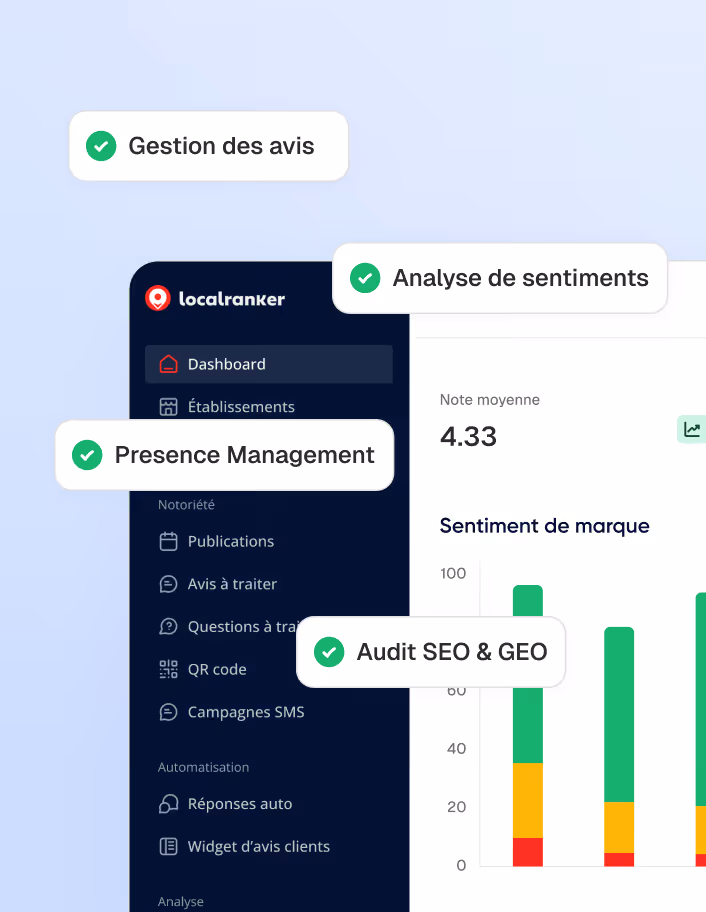 Interface du tableau de bord Localranker montrant une note moyenne de 4,33 et des barres de sentiment de marque ainsi que des étiquettes de fonctionnalités : Gestion des avis, Analyse de sentiments, Presence Management, Audit SEO & GEO.