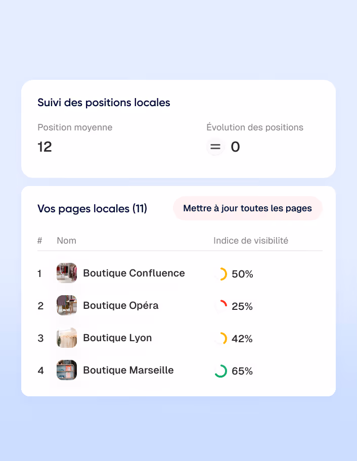 Tableau de suivi des positions locales avec position moyenne 12 et évolution 0, listant quatre boutiques avec leurs indices de visibilité : Confluence 50%, Opéra 25%, Lyon 42%, Marseille 65%.