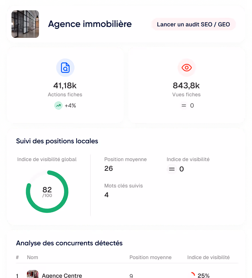 Tableau de bord SEO pour une agence immobilière montrant 41,18k actions fiches (+4%), 843,8k vues fiches, indice de visibilité global 82/100, position moyenne 26, et suivi de 4 mots clés.
