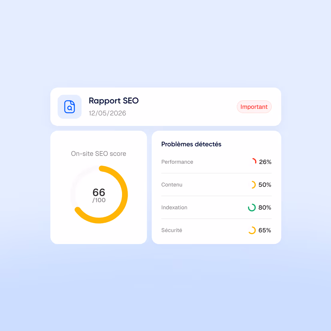 Tableau de rapport SEO avec un score sur site de 66 sur 100 et des problèmes détectés à 26 % en performance, 50 % en contenu, 80 % en indexation, et 65 % en sécurité.