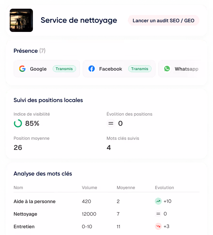 Tableau de service de nettoyage montrant la présence sur Google, Facebook et Whatsapp, suivi des positions locales avec un indice de visibilité à 85 %, et une analyse des mots clés comme aide à la personne, nettoyage, entretien avec volumes et évolutions.