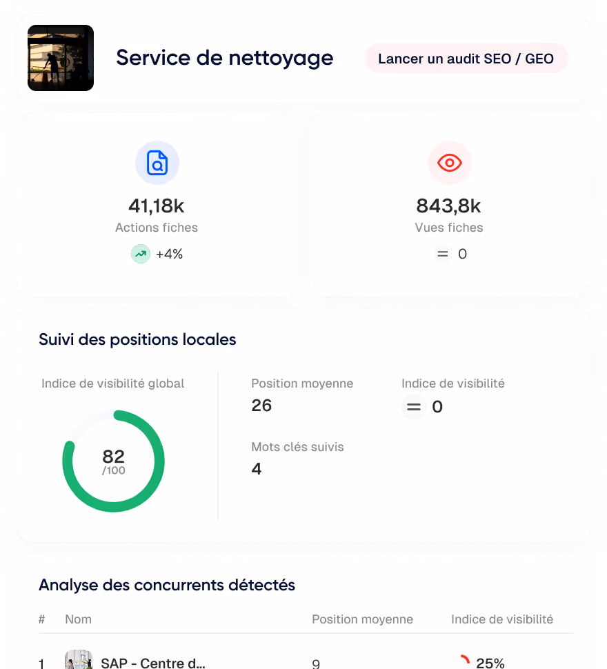 Tableau de bord SEO pour service de nettoyage montrant 41,18k actions fiches, 843,8k vues fiches, indice de visibilité global 82/100, position moyenne 26, 4 mots clés suivis et analyse des concurrents.