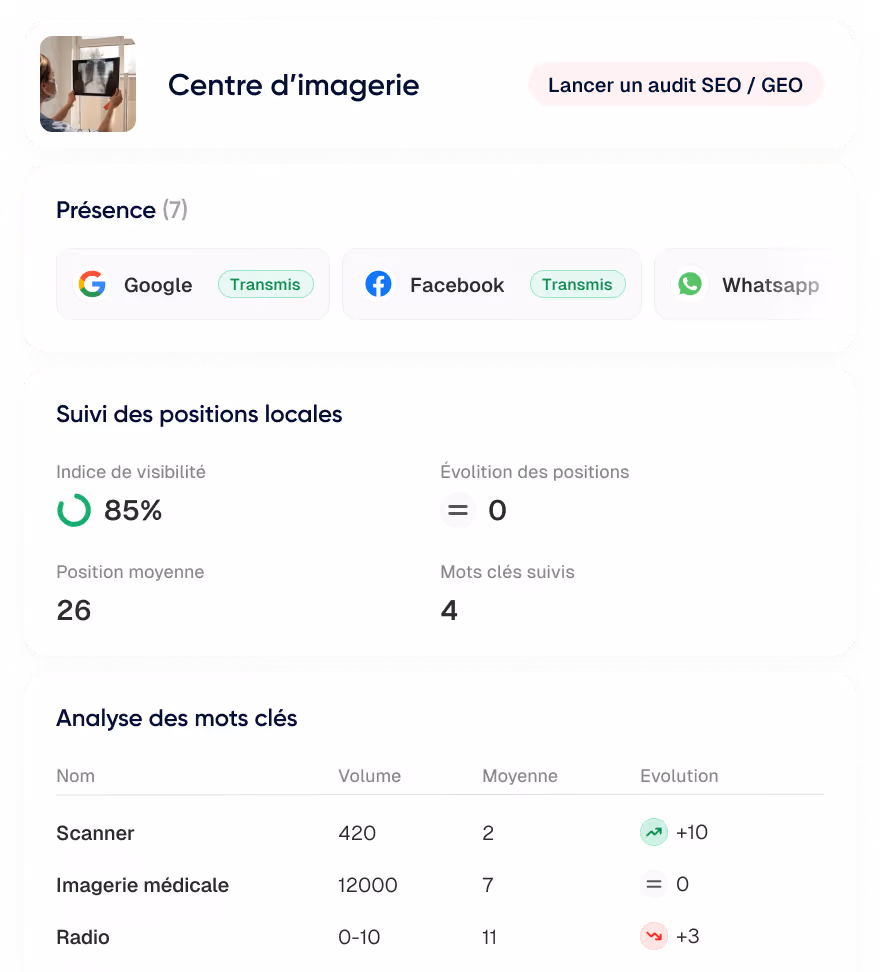 Tableau de suivi SEO pour Centre d'imagerie affichant présence sur Google, Facebook, Whatsapp, indice de visibilité 85%, position moyenne 26, et analyse des mots clés Scanner, Imagerie médicale, Radio.